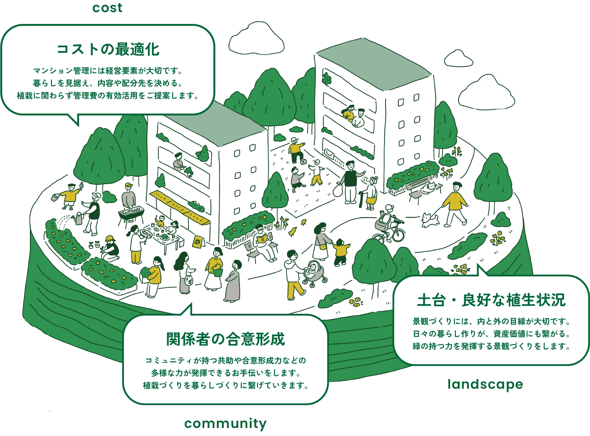 cost / community / landscape
